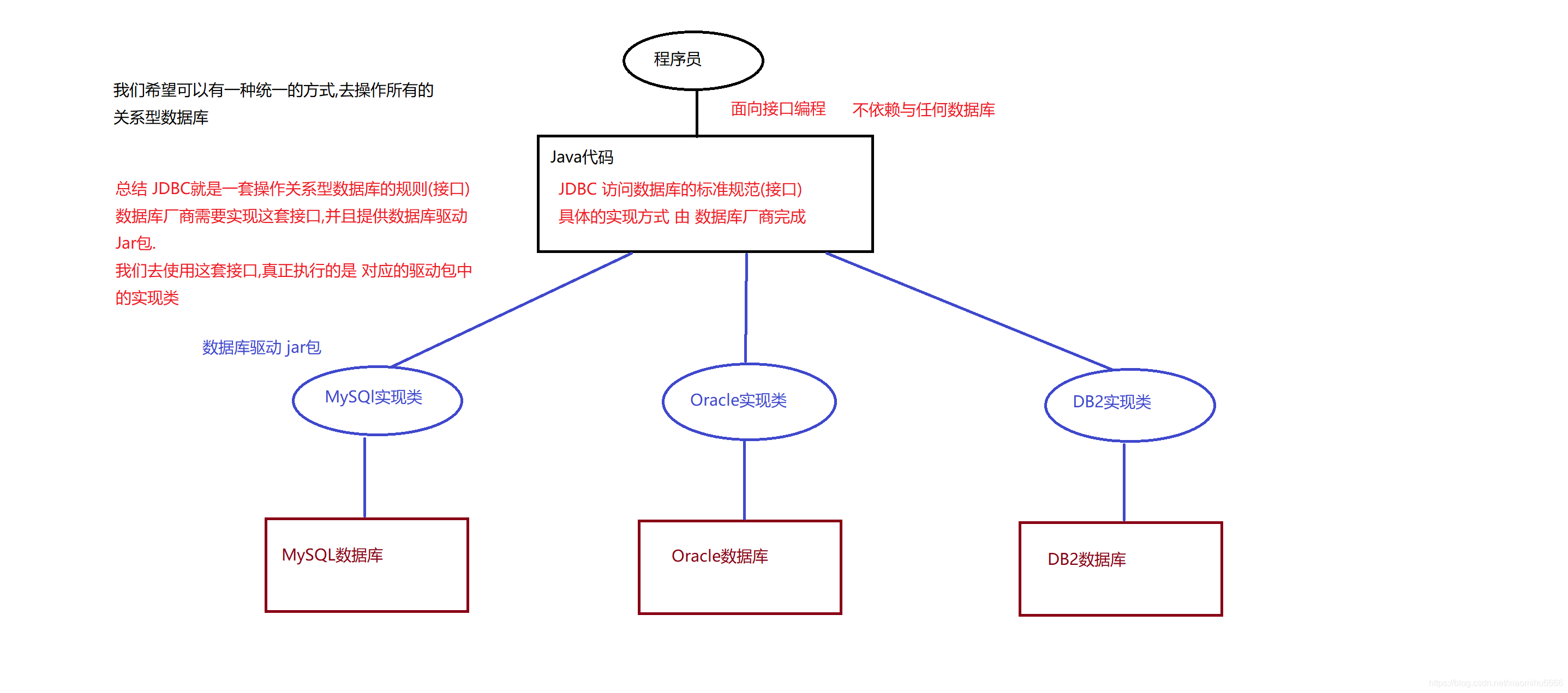 JDBC与各个数据之间的关系/JDBC的原理