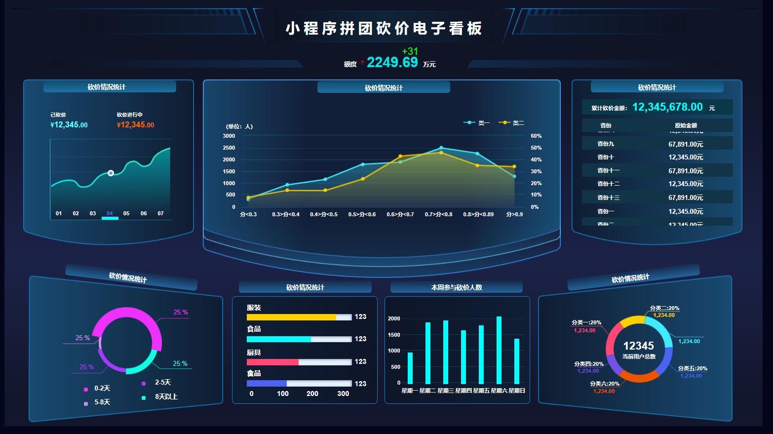 可视化大数据驾驶舱、服务器数据监控、数据埋点、物联网、政务、餐饮、零售、物流、环保、校园、地图、企业、大数据可视化模板、模板框架、动态控件 ...