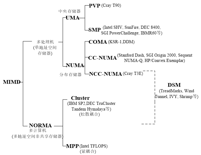 1 并行计算机的结构模型1.4.1.1