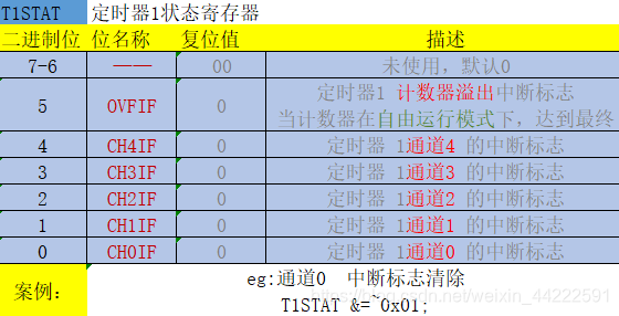 T1STAT-定时器状态寄存器