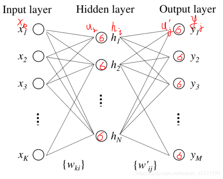 A multi-layer neural network with one hidden layer