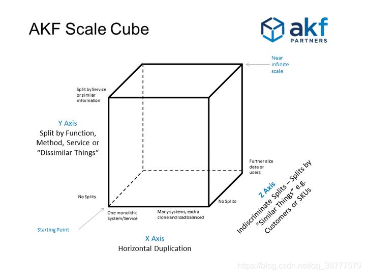 AKF scale cube