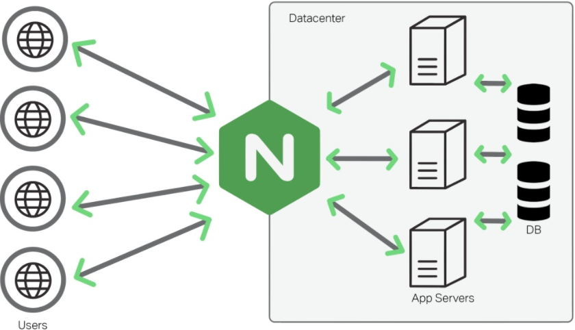 Apache、Nginx、Tomcat的区别