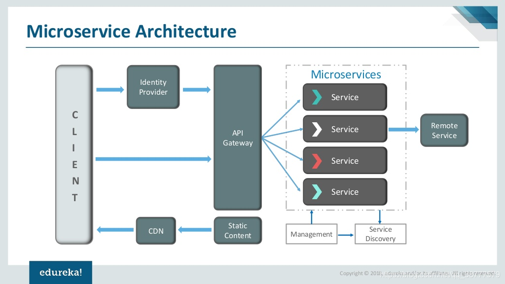 Microservice Architecture