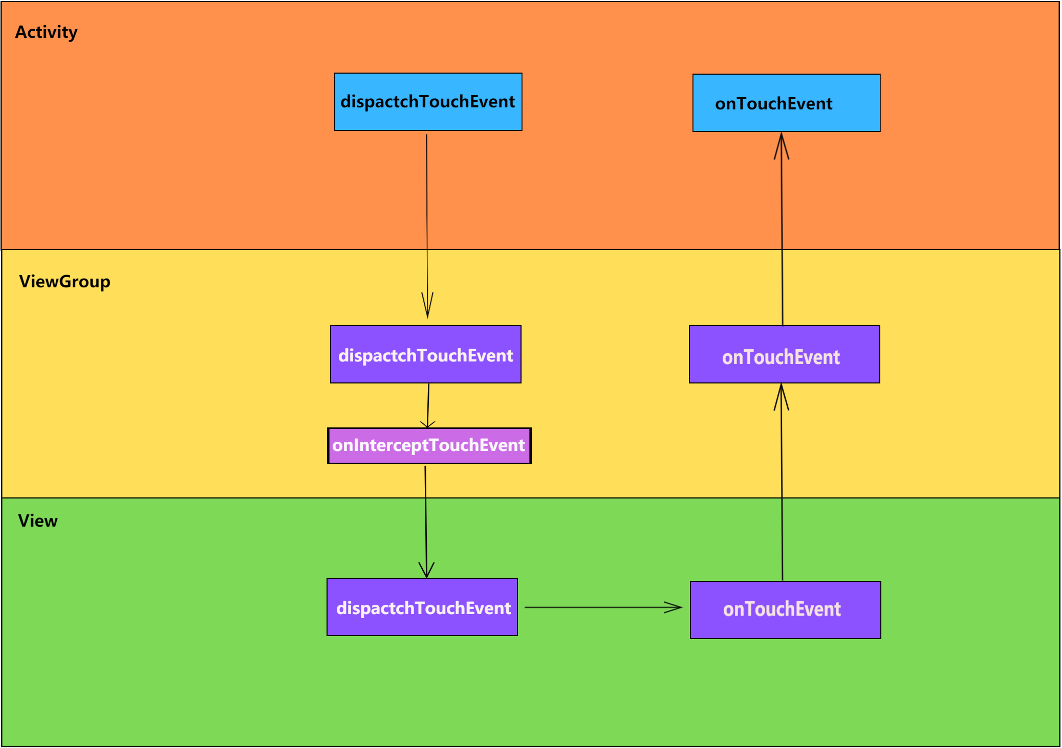 Android事件传递(一)：Activity、View、ViewGroup及dispatchtouchEvent、onTouchEvent梳理