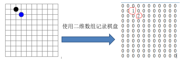 二维数组记录棋盘