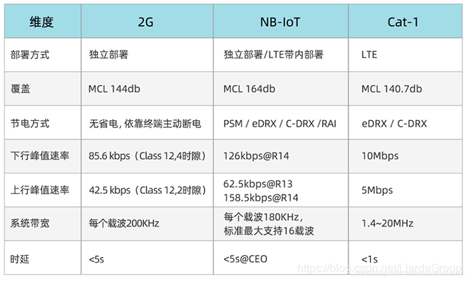 Cat.1、2G和NB-IoT参数对比