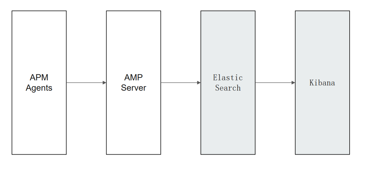 Elasticsearch 用APM进行程序性能监控_elasticsearch apm-CSDN博客