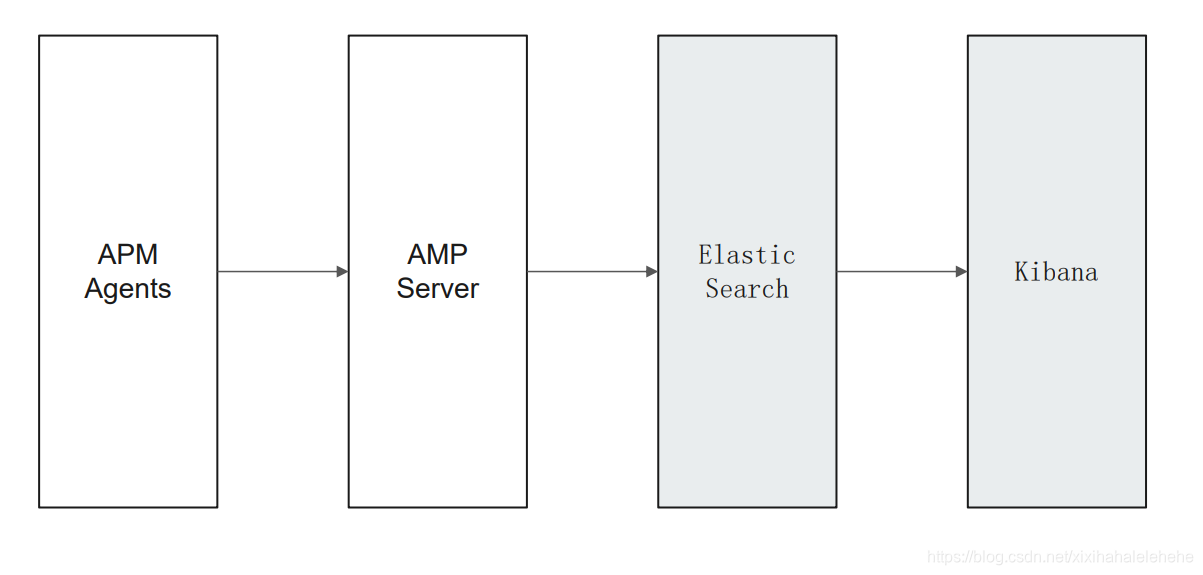 Elasticsearch 用APM进行程序性能监控_elasticsearch apm-CSDN博客