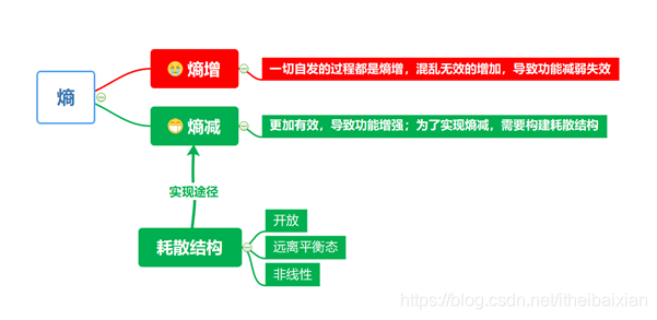 从“熵理论到熵减”的过程_走向熵减-CSDN博客