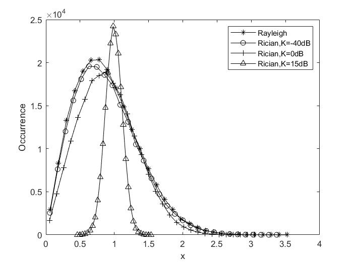 瑞利分布与莱斯分布仿真_莱斯因子-CSDN博客