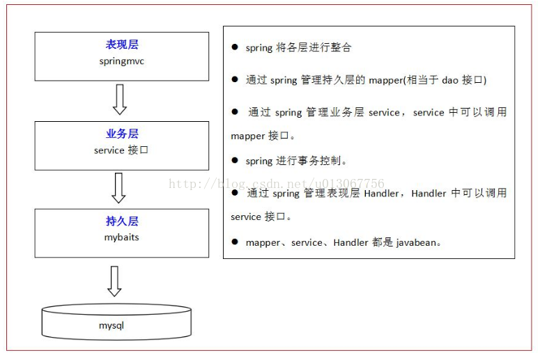 Learning diary on SSM framework - Programmer Sought