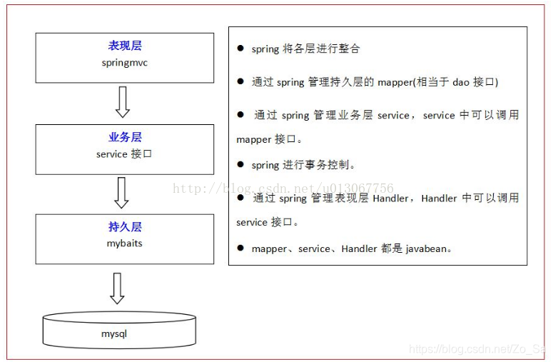 ssm框架