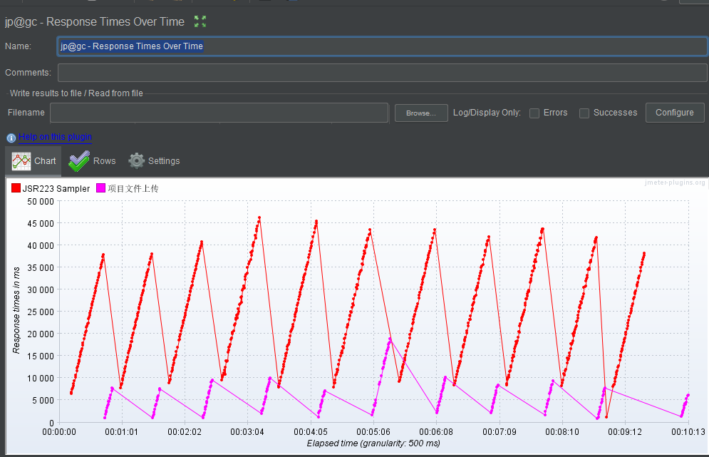 Jmeter—jp@gc - Response Times Over Time报告分析