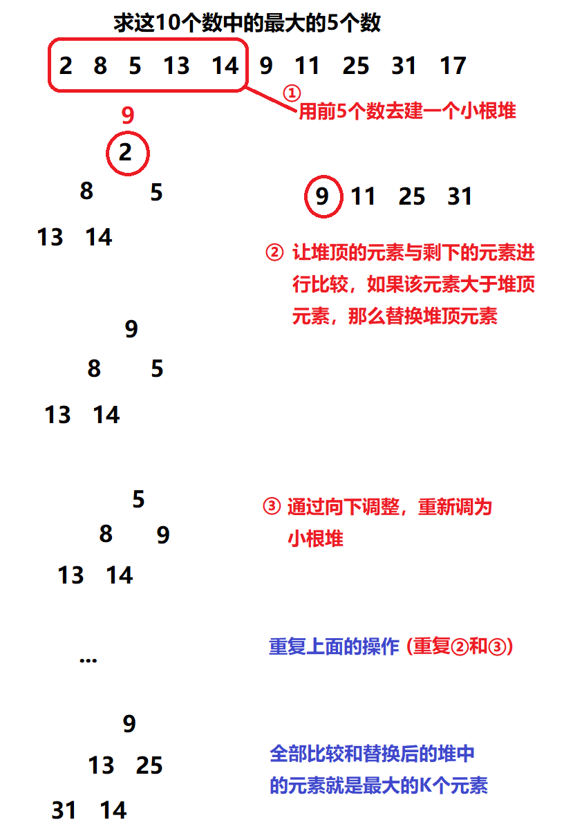 TopK问题的三种解法_topk 分析-CSDN博客