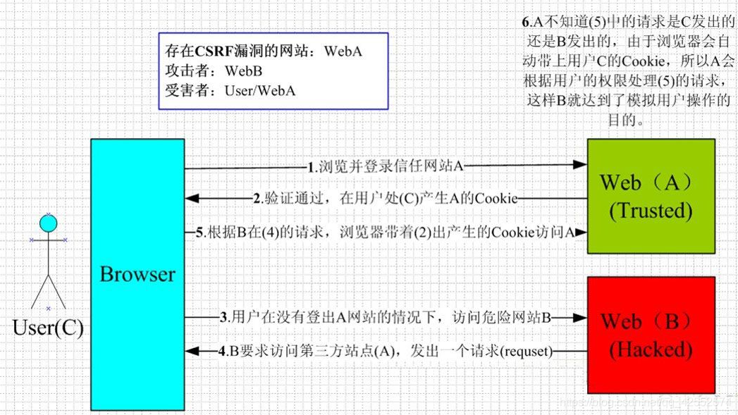 CSRF跨站请求伪造