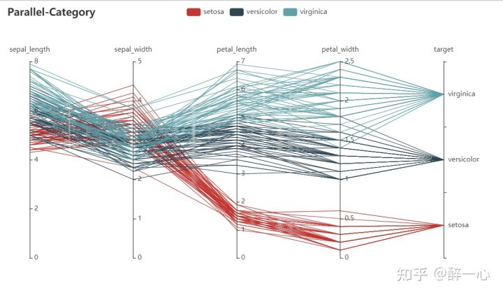 pyecharts的平行坐标图（以iris数据为例）