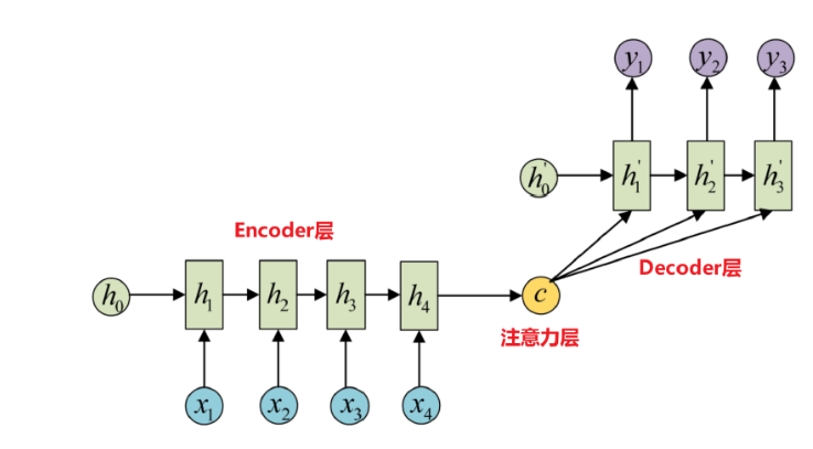(吐血整理)一文讲懂Seq2Seq(Attention)模型原理及在Pyorch中的实现_seq2seq原理图-CSDN博客
