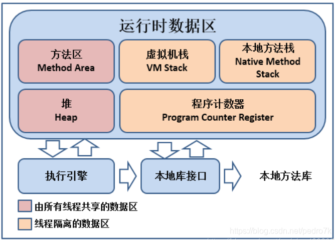 Java虚拟机运行时数据区