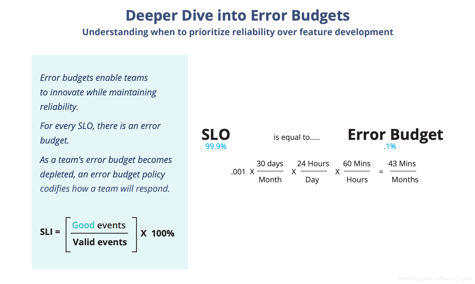 Google SRE: SLI、SLO、SLA 、Error Budget 详解_sre sla-CSDN博客