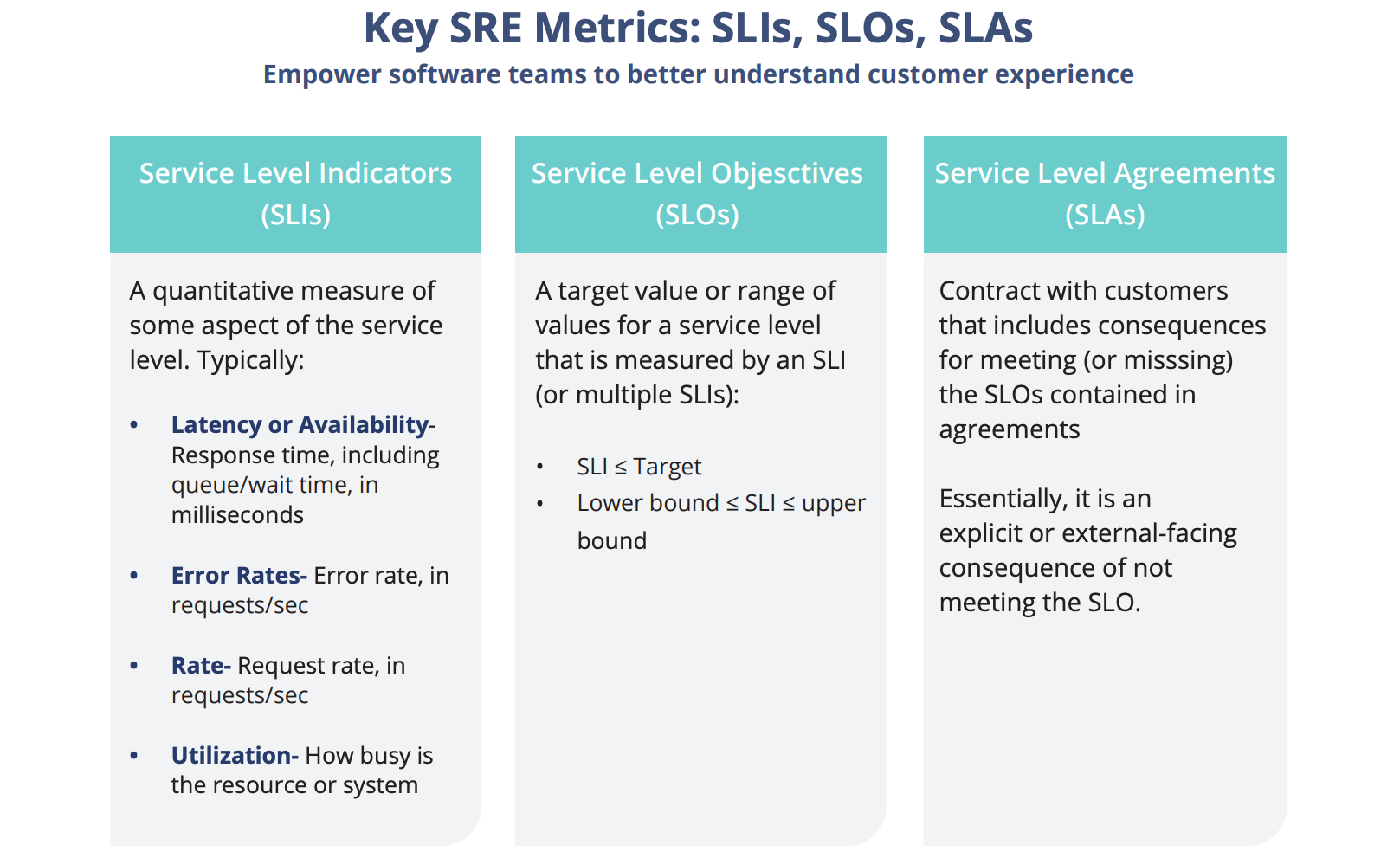 Google SRE: SLI、SLO、SLA 、Error Budget 详解_sre sla-CSDN博客