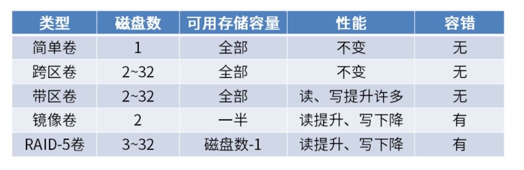 计算机磁盘分区/类型介绍