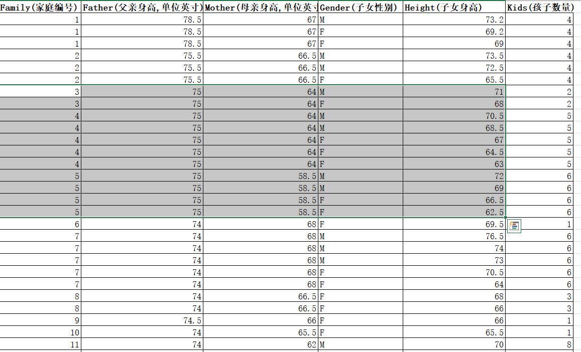 "父母子女身高"数据集(高尔顿数据集)进行线性回归分析实验