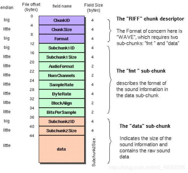 General structure of wav file