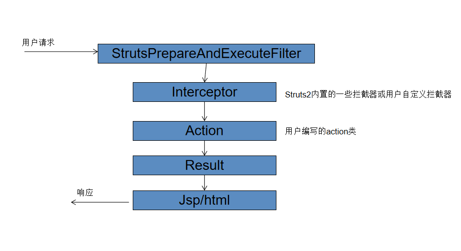 Struts2框架学习笔记之Struts2入门