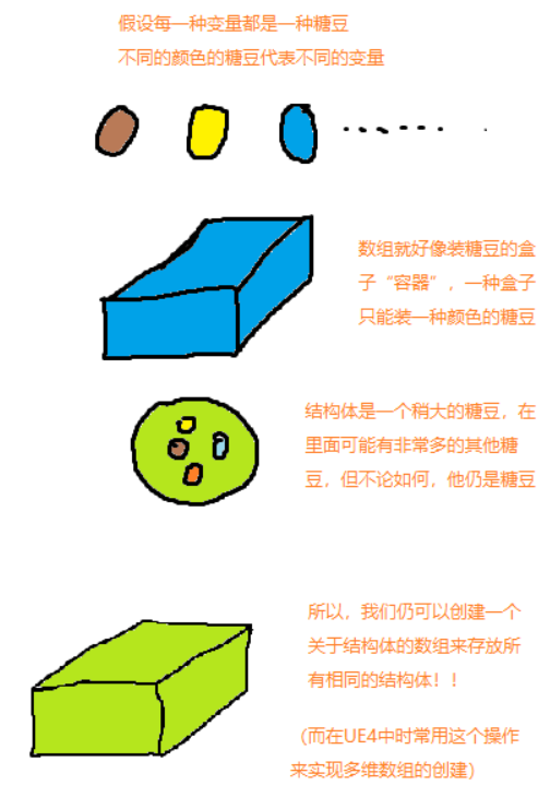 结构体仍然是变量