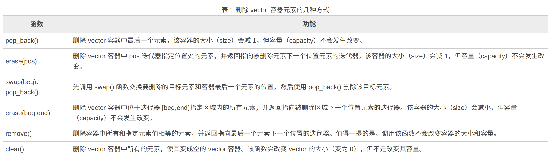 【c++】vector中删除元素