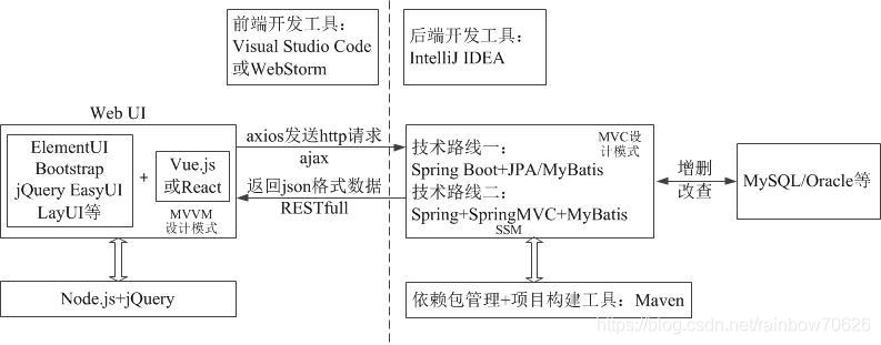前后端分离模式下web开发中的技术栈概图 其实 你一直都是我的奇迹 Csdn博客 前后端分离技术栈 前后端分离模式下web开发中的技术栈概图 其实 你一直都是我的奇迹 Csdn博客 前后端分离技术栈