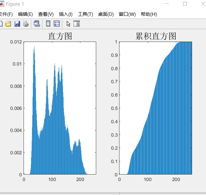 png);figure(1);imhist(image);12345灰度直方图和累计灰度直方图