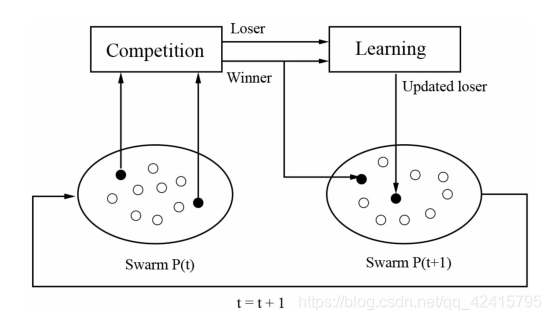 图片来源R. Cheng and Y. Jin, A competitive swarm optimizer for large scale optimization, IEEE Transactions on Cybernetics, 2014, 45(2): 191-204.