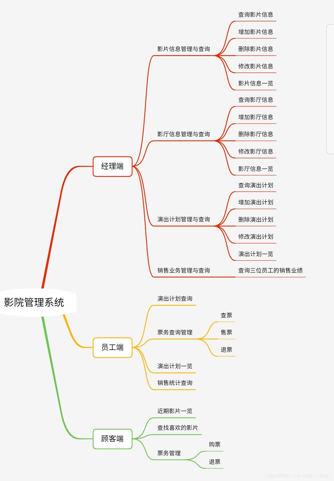 影院管理系统的思维导图