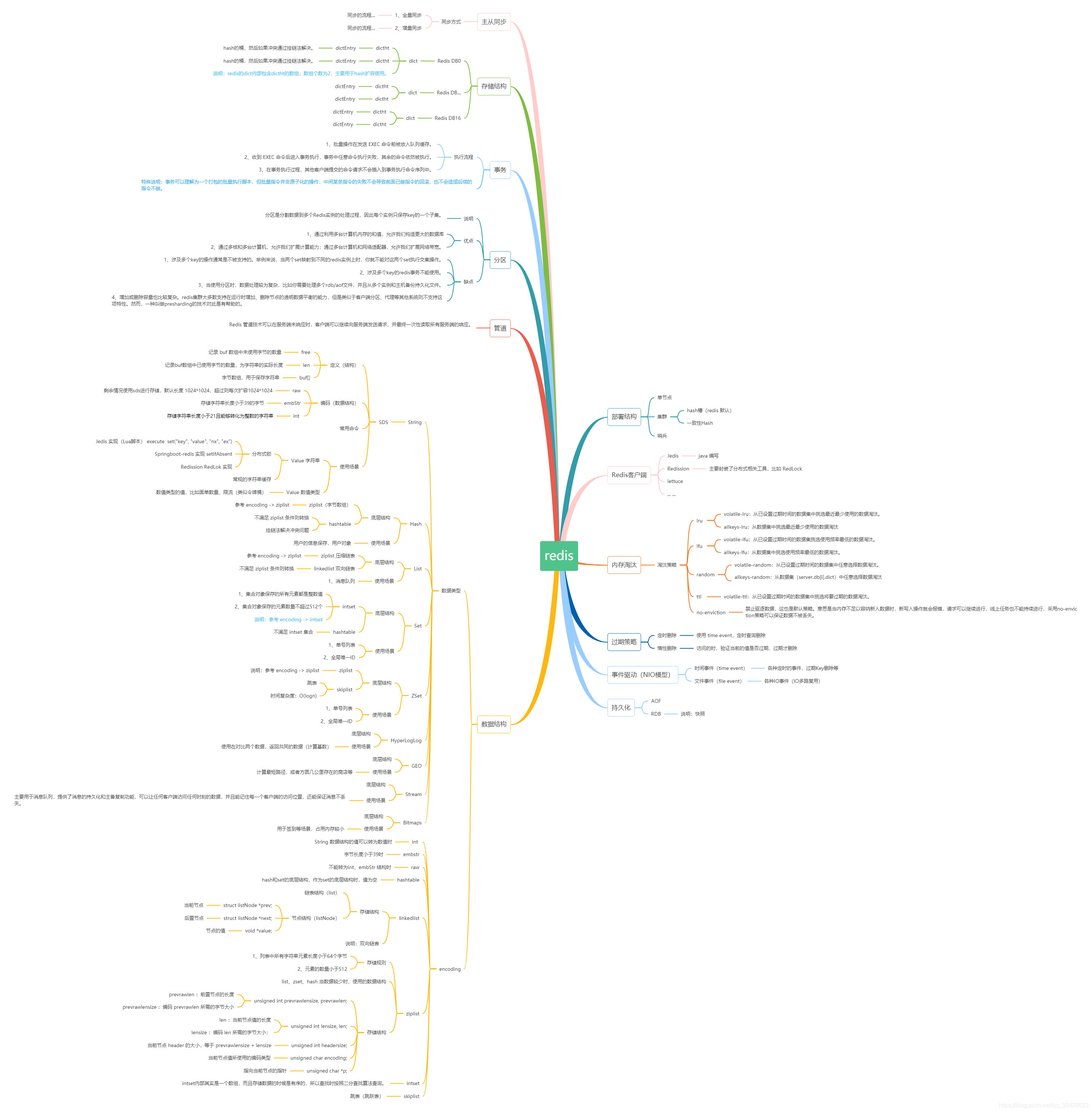 redis learning brain map