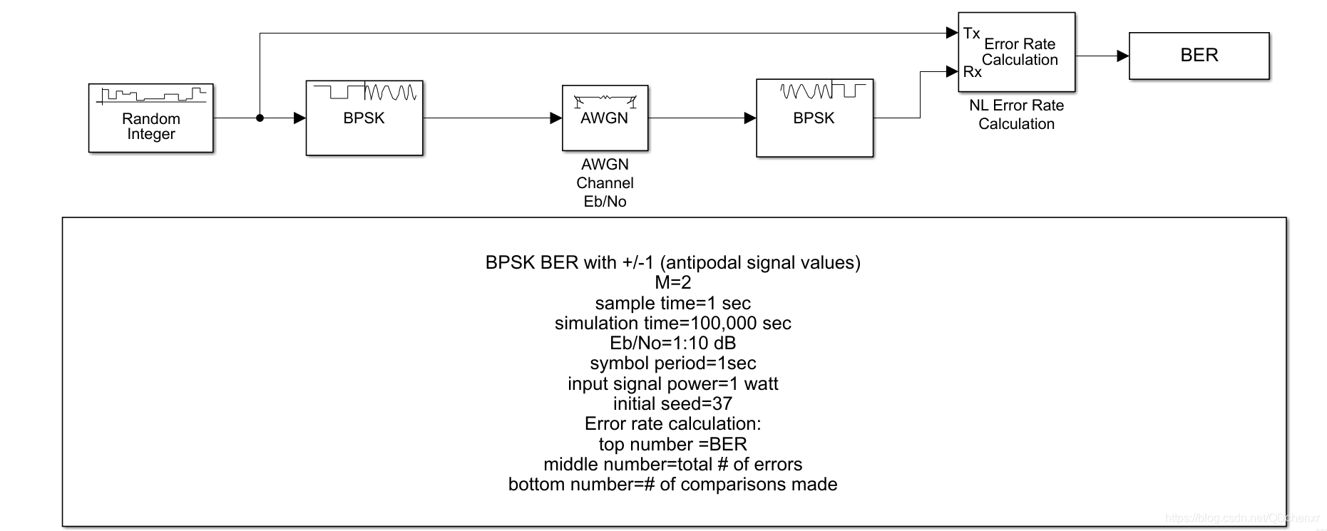 BPSK在AWGN信道中的仿真模型