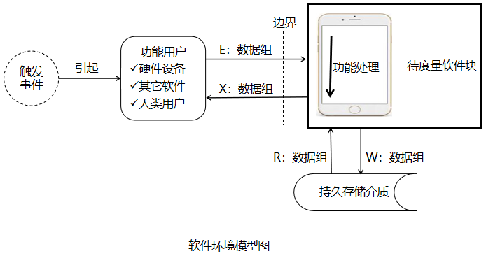 软件项目工作量评估方法COSMIC重点笔记