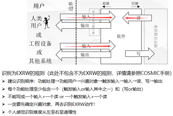 软件项目工作量评估方法COSMIC重点笔记