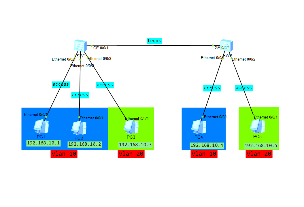 2、PVID（本征VLAN）实验配置步骤