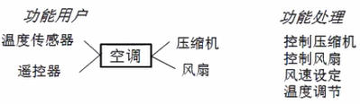 软件项目工作量评估方法COSMIC重点笔记