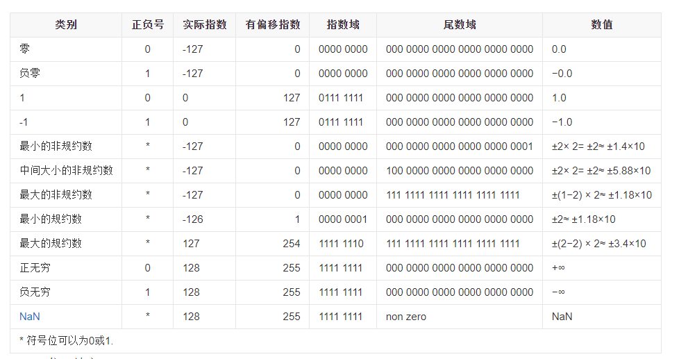 C语言整型，浮点型数据储存的超详细讲解