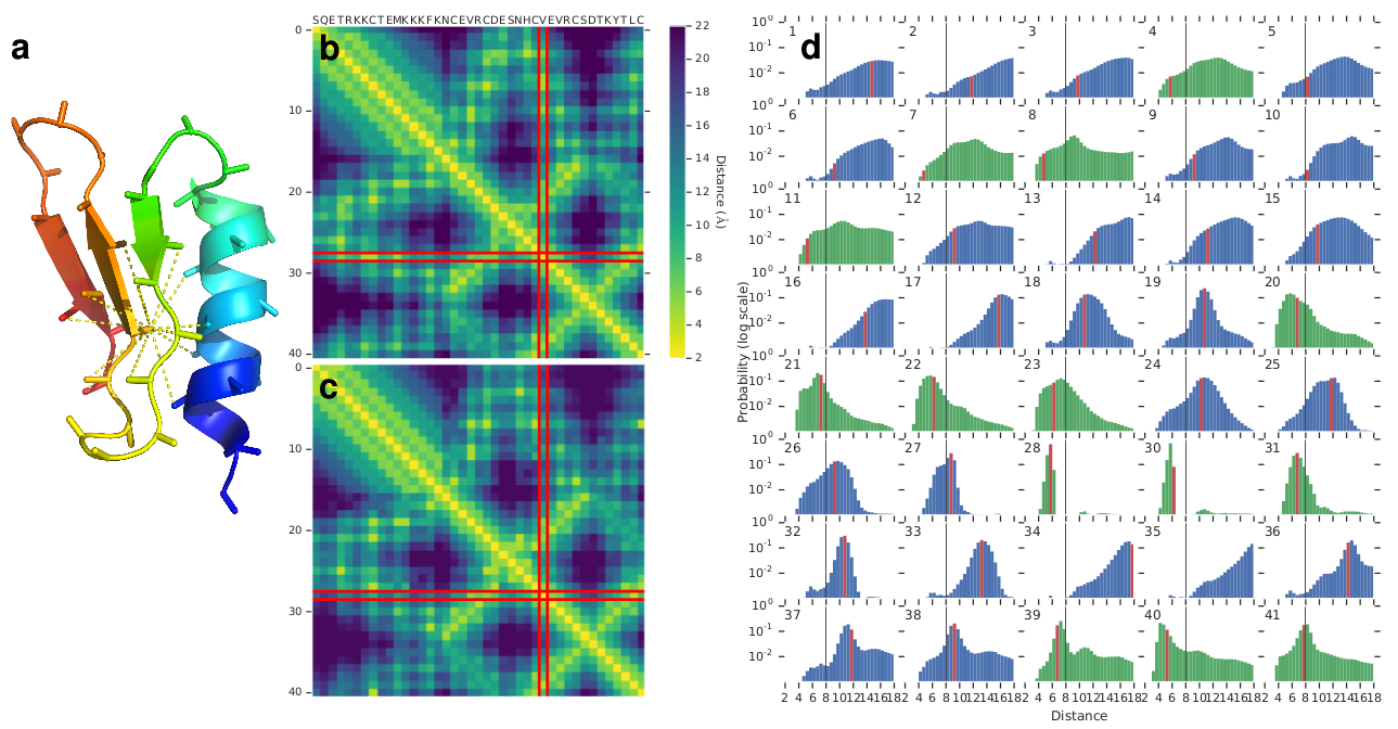 AlphaFold: Improved Protein Structure Prediction Using Potentials From ...