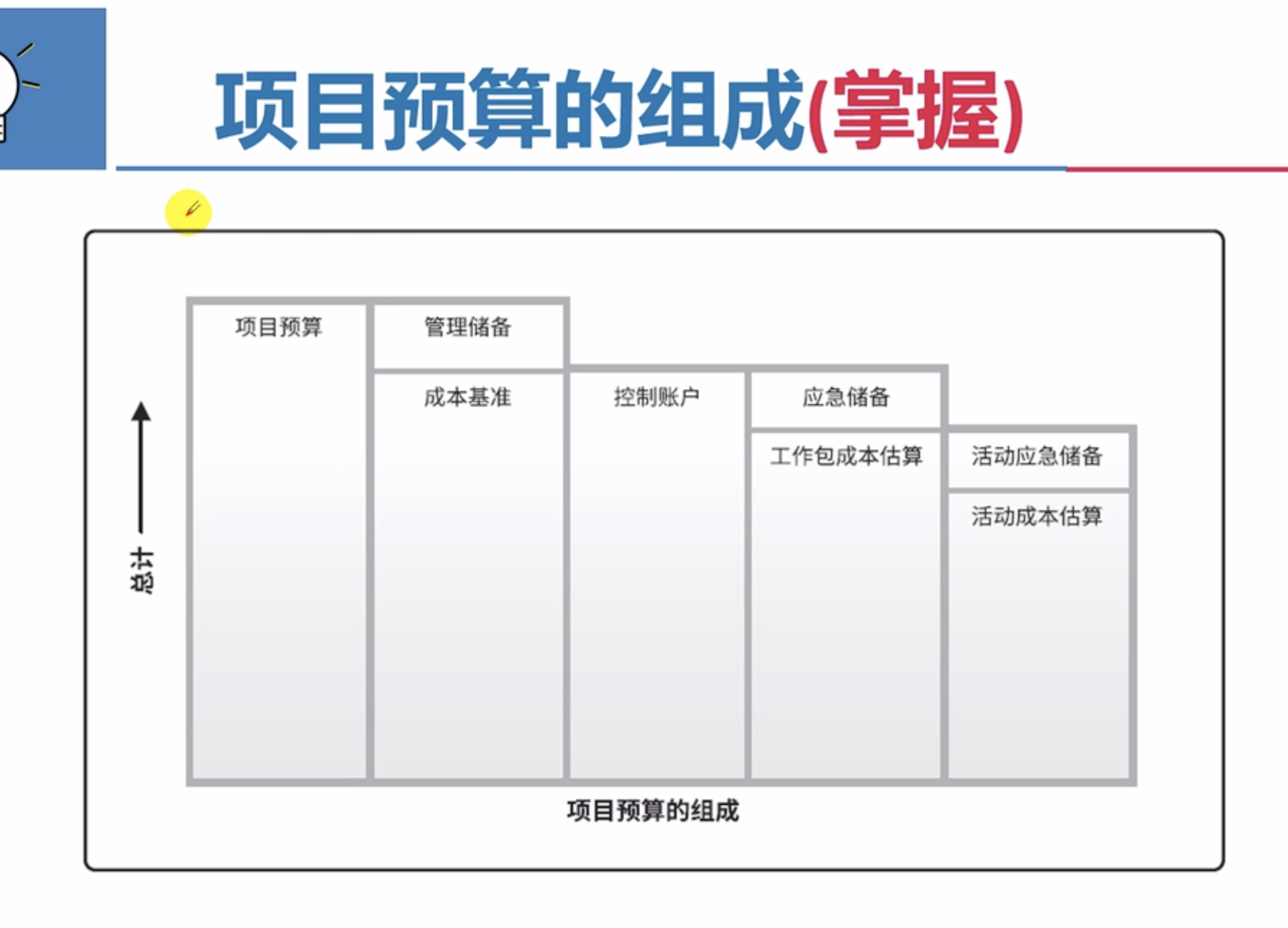 项目预算的组成