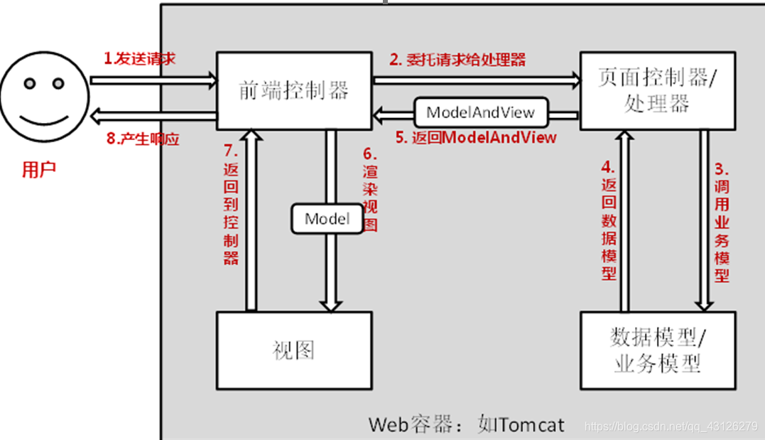 springmvc整体结构