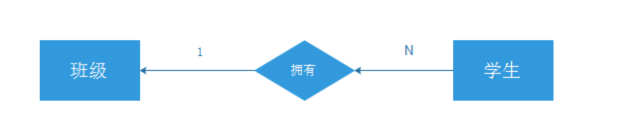 数据库中一对一，一对多，多对多关系总结-CSDN博客