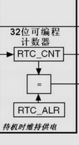 学习笔记：RTC时钟