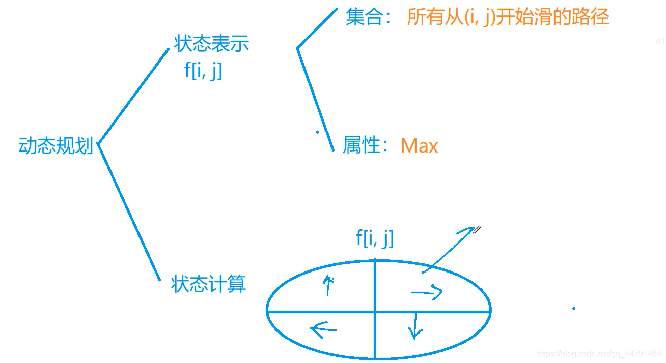 acwing 901 滑雪 （记忆化搜索）