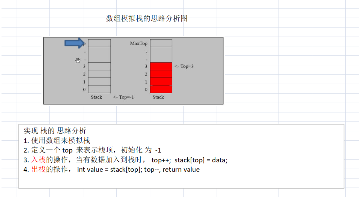 用数组模拟栈