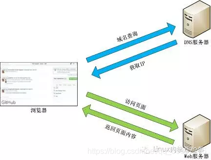 DNS解析域名获得IP地址